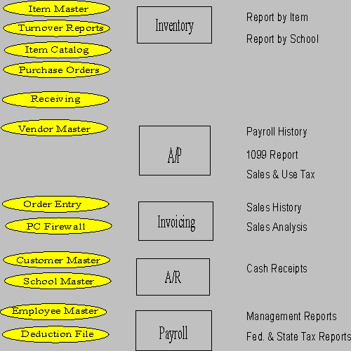 Customized Database/Accounting Flow Chart